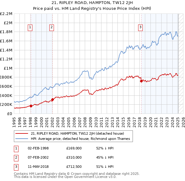 21, RIPLEY ROAD, HAMPTON, TW12 2JH: Price paid vs HM Land Registry's House Price Index
