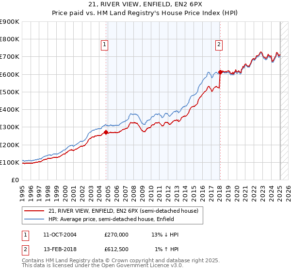 21, RIVER VIEW, ENFIELD, EN2 6PX: Price paid vs HM Land Registry's House Price Index