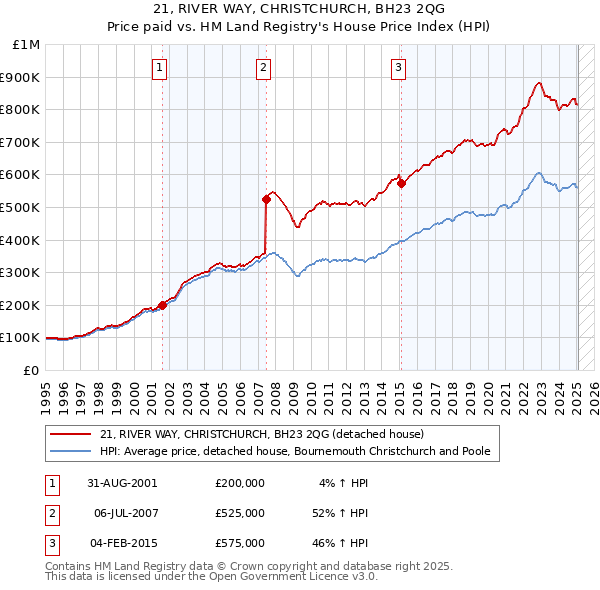 21, RIVER WAY, CHRISTCHURCH, BH23 2QG: Price paid vs HM Land Registry's House Price Index