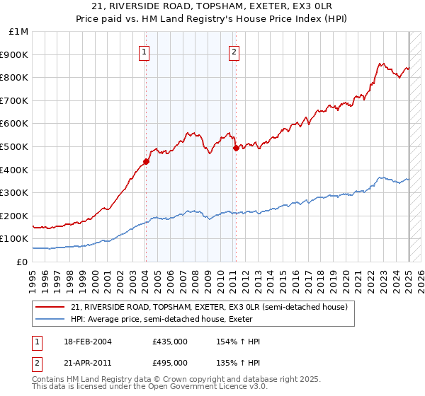 21, RIVERSIDE ROAD, TOPSHAM, EXETER, EX3 0LR: Price paid vs HM Land Registry's House Price Index