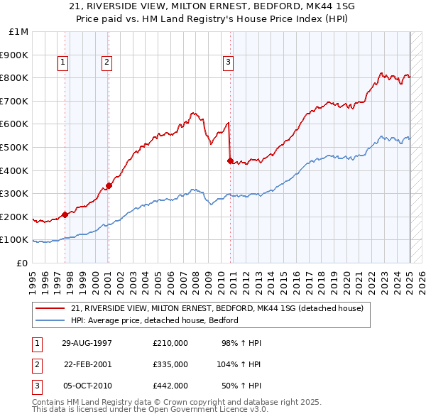 21, RIVERSIDE VIEW, MILTON ERNEST, BEDFORD, MK44 1SG: Price paid vs HM Land Registry's House Price Index