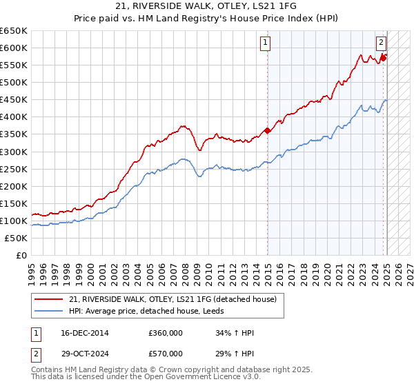 21, RIVERSIDE WALK, OTLEY, LS21 1FG: Price paid vs HM Land Registry's House Price Index