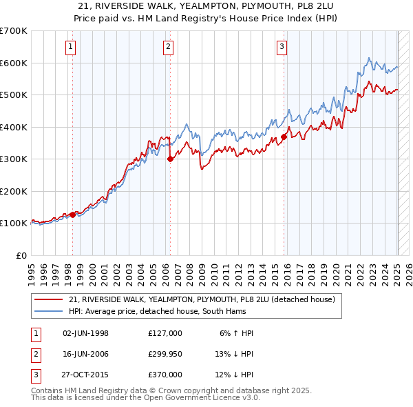 21, RIVERSIDE WALK, YEALMPTON, PLYMOUTH, PL8 2LU: Price paid vs HM Land Registry's House Price Index