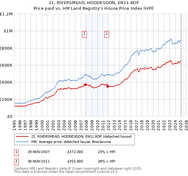 21, RIVERSMEAD, HODDESDON, EN11 8DP: Price paid vs HM Land Registry's House Price Index