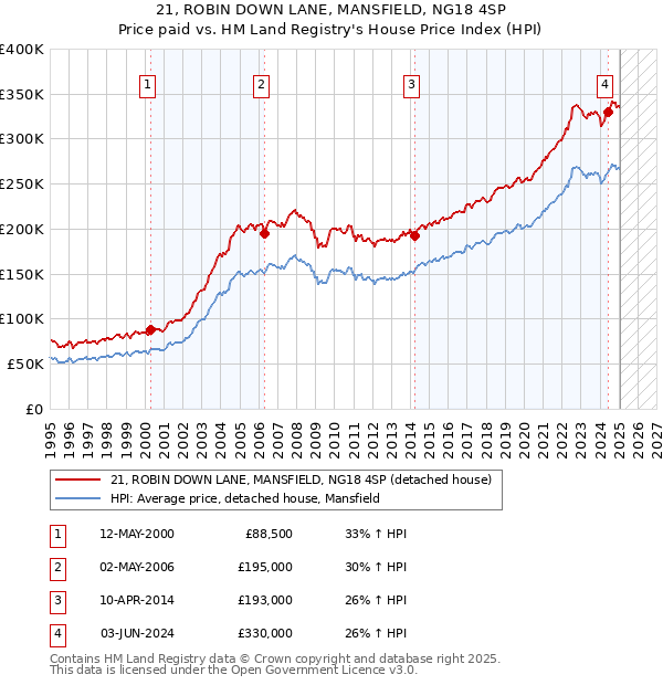 21, ROBIN DOWN LANE, MANSFIELD, NG18 4SP: Price paid vs HM Land Registry's House Price Index