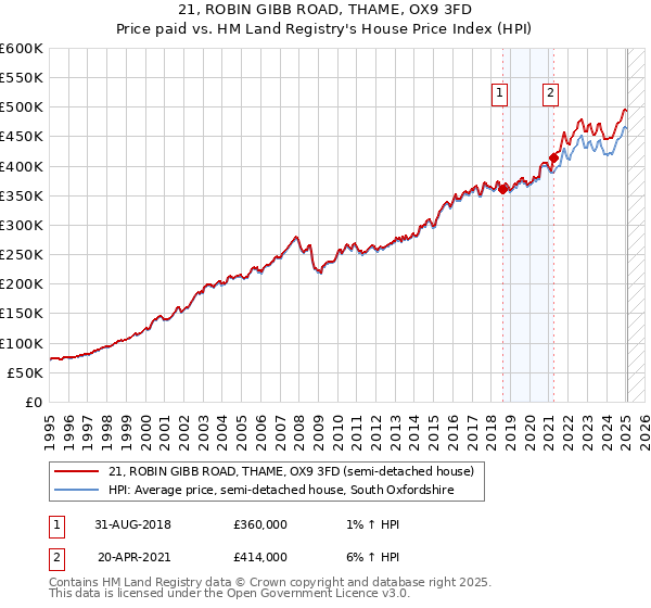21, ROBIN GIBB ROAD, THAME, OX9 3FD: Price paid vs HM Land Registry's House Price Index