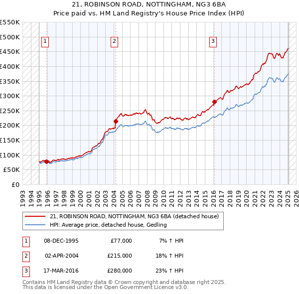 21, ROBINSON ROAD, NOTTINGHAM, NG3 6BA: Price paid vs HM Land Registry's House Price Index