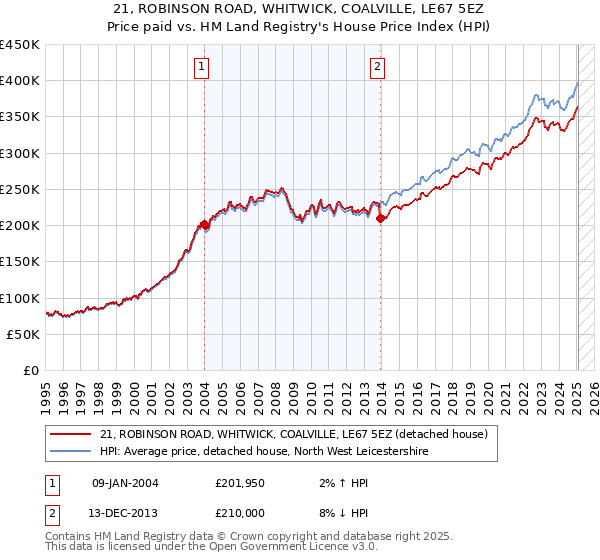 21, ROBINSON ROAD, WHITWICK, COALVILLE, LE67 5EZ: Price paid vs HM Land Registry's House Price Index