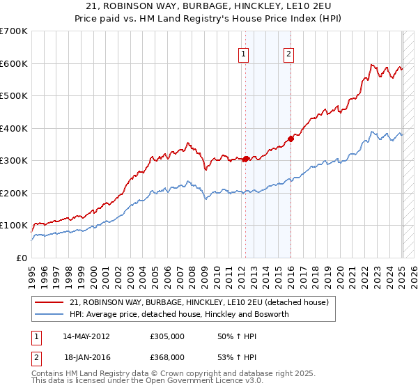 21, ROBINSON WAY, BURBAGE, HINCKLEY, LE10 2EU: Price paid vs HM Land Registry's House Price Index