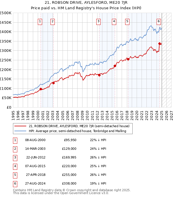 21, ROBSON DRIVE, AYLESFORD, ME20 7JR: Price paid vs HM Land Registry's House Price Index