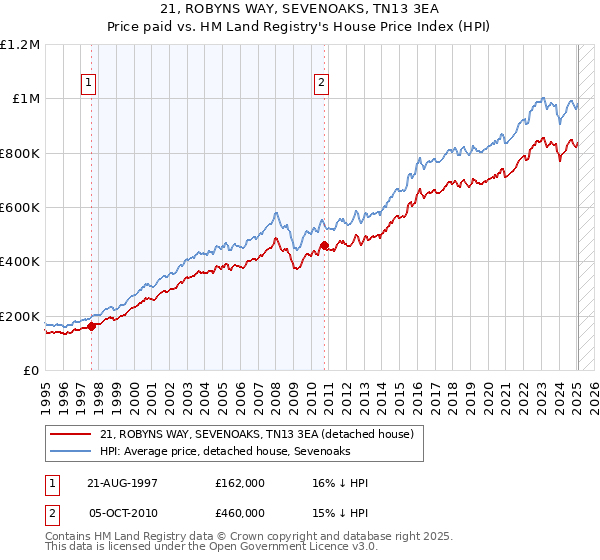 21, ROBYNS WAY, SEVENOAKS, TN13 3EA: Price paid vs HM Land Registry's House Price Index