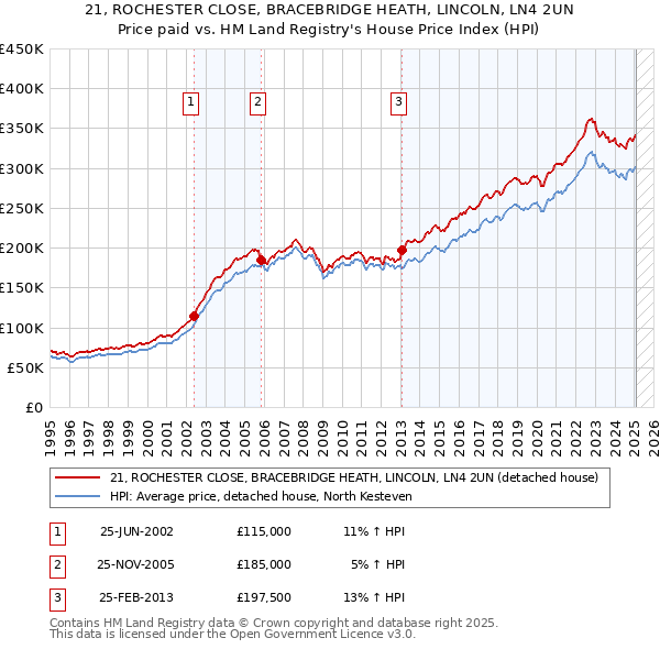 21, ROCHESTER CLOSE, BRACEBRIDGE HEATH, LINCOLN, LN4 2UN: Price paid vs HM Land Registry's House Price Index