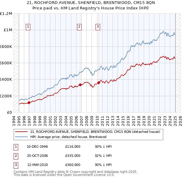 21, ROCHFORD AVENUE, SHENFIELD, BRENTWOOD, CM15 8QN: Price paid vs HM Land Registry's House Price Index