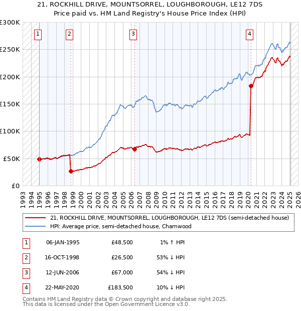 21, ROCKHILL DRIVE, MOUNTSORREL, LOUGHBOROUGH, LE12 7DS: Price paid vs HM Land Registry's House Price Index