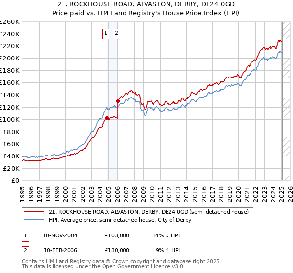 21, ROCKHOUSE ROAD, ALVASTON, DERBY, DE24 0GD: Price paid vs HM Land Registry's House Price Index