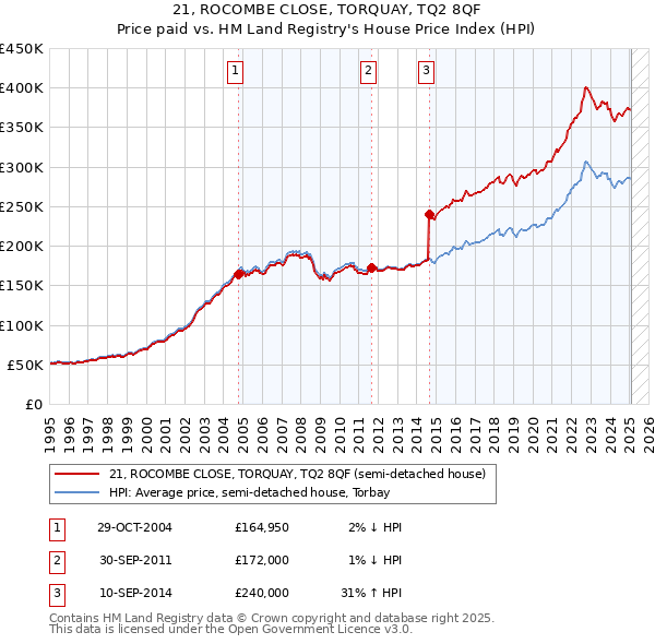 21, ROCOMBE CLOSE, TORQUAY, TQ2 8QF: Price paid vs HM Land Registry's House Price Index