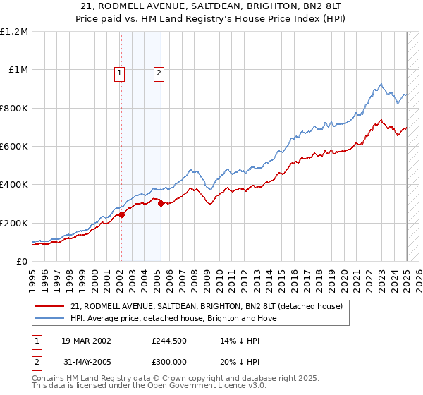21, RODMELL AVENUE, SALTDEAN, BRIGHTON, BN2 8LT: Price paid vs HM Land Registry's House Price Index