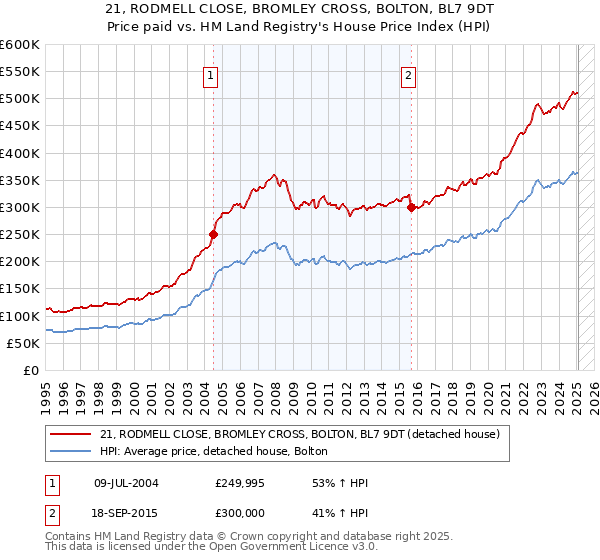 21, RODMELL CLOSE, BROMLEY CROSS, BOLTON, BL7 9DT: Price paid vs HM Land Registry's House Price Index