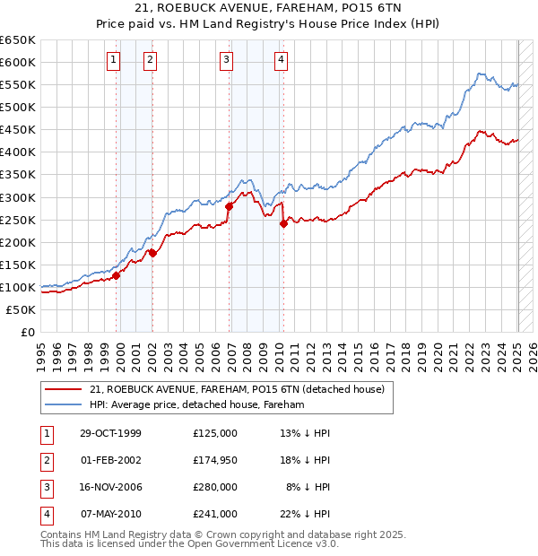 21, ROEBUCK AVENUE, FAREHAM, PO15 6TN: Price paid vs HM Land Registry's House Price Index