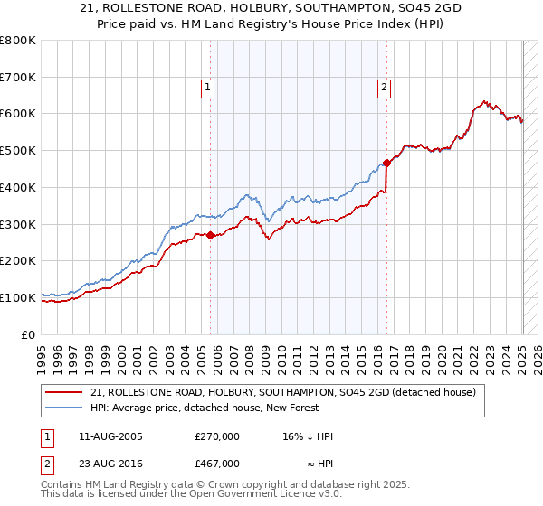 21, ROLLESTONE ROAD, HOLBURY, SOUTHAMPTON, SO45 2GD: Price paid vs HM Land Registry's House Price Index