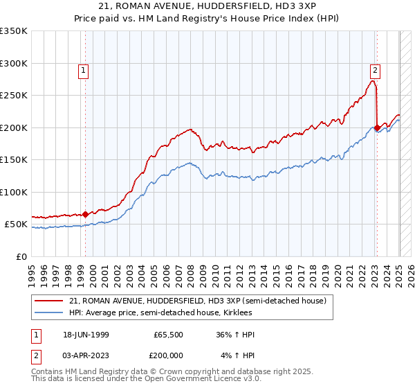 21, ROMAN AVENUE, HUDDERSFIELD, HD3 3XP: Price paid vs HM Land Registry's House Price Index