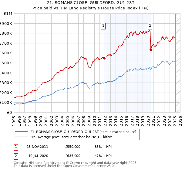 21, ROMANS CLOSE, GUILDFORD, GU1 2ST: Price paid vs HM Land Registry's House Price Index