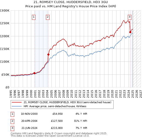 21, ROMSEY CLOSE, HUDDERSFIELD, HD3 3GU: Price paid vs HM Land Registry's House Price Index