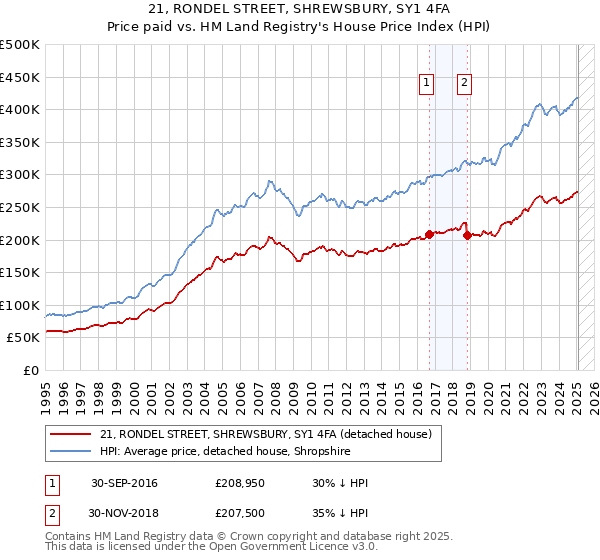 21, RONDEL STREET, SHREWSBURY, SY1 4FA: Price paid vs HM Land Registry's House Price Index