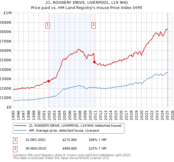 21, ROOKERY DRIVE, LIVERPOOL, L19 9HG: Price paid vs HM Land Registry's House Price Index