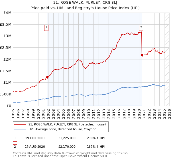 21, ROSE WALK, PURLEY, CR8 3LJ: Price paid vs HM Land Registry's House Price Index