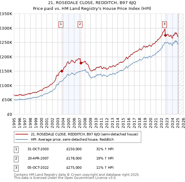 21, ROSEDALE CLOSE, REDDITCH, B97 6JQ: Price paid vs HM Land Registry's House Price Index