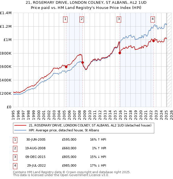 21, ROSEMARY DRIVE, LONDON COLNEY, ST ALBANS, AL2 1UD: Price paid vs HM Land Registry's House Price Index