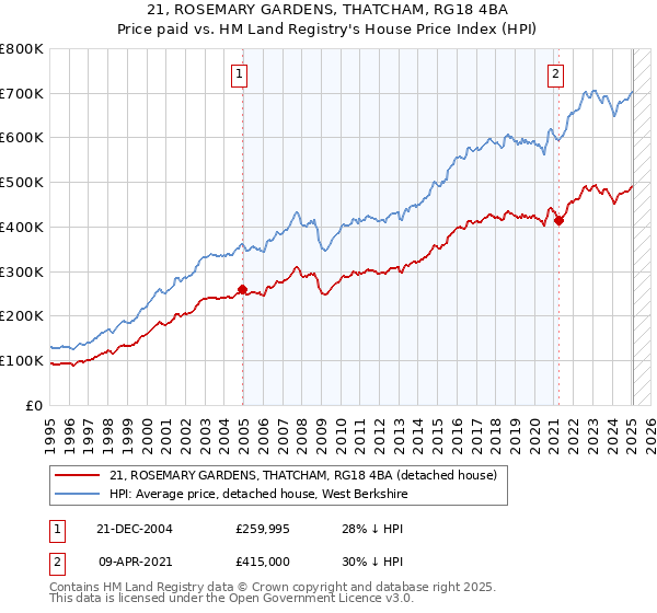 21, ROSEMARY GARDENS, THATCHAM, RG18 4BA: Price paid vs HM Land Registry's House Price Index