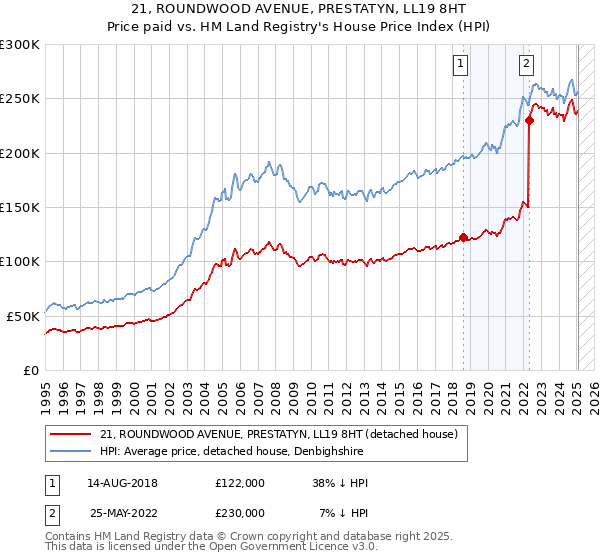 21, ROUNDWOOD AVENUE, PRESTATYN, LL19 8HT: Price paid vs HM Land Registry's House Price Index