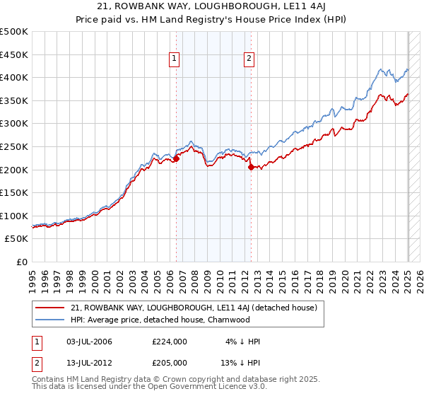 21, ROWBANK WAY, LOUGHBOROUGH, LE11 4AJ: Price paid vs HM Land Registry's House Price Index