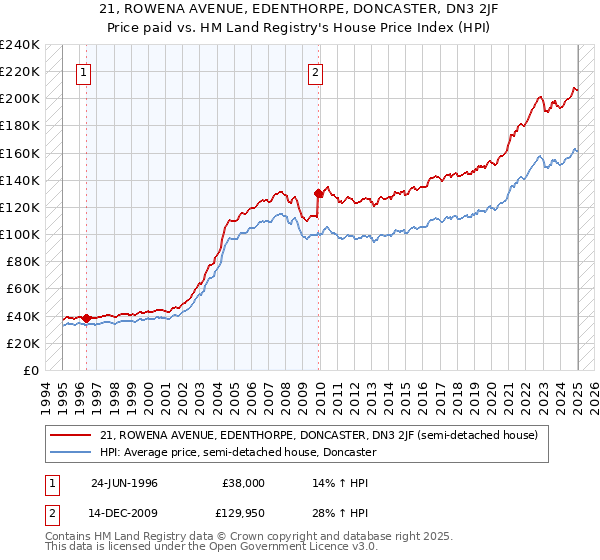 21, ROWENA AVENUE, EDENTHORPE, DONCASTER, DN3 2JF: Price paid vs HM Land Registry's House Price Index