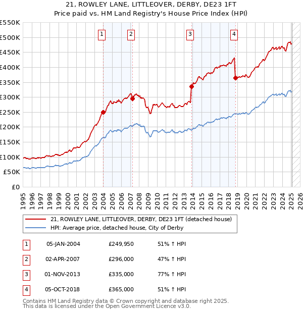 21, ROWLEY LANE, LITTLEOVER, DERBY, DE23 1FT: Price paid vs HM Land Registry's House Price Index