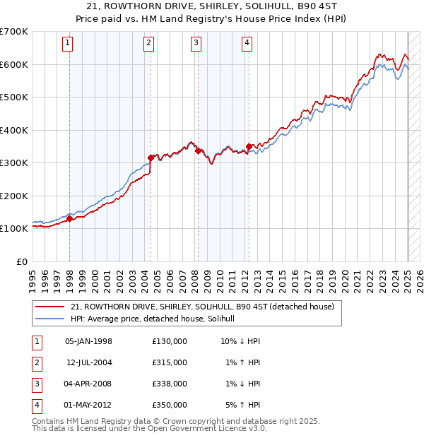 21, ROWTHORN DRIVE, SHIRLEY, SOLIHULL, B90 4ST: Price paid vs HM Land Registry's House Price Index