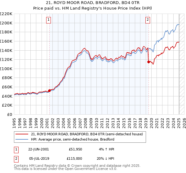 21, ROYD MOOR ROAD, BRADFORD, BD4 0TR: Price paid vs HM Land Registry's House Price Index