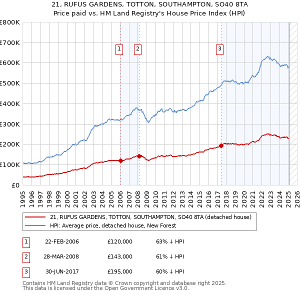 21, RUFUS GARDENS, TOTTON, SOUTHAMPTON, SO40 8TA: Price paid vs HM Land Registry's House Price Index