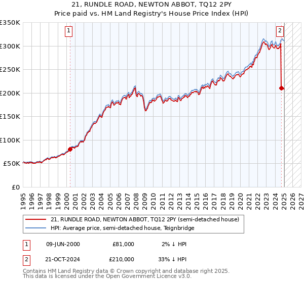 21, RUNDLE ROAD, NEWTON ABBOT, TQ12 2PY: Price paid vs HM Land Registry's House Price Index