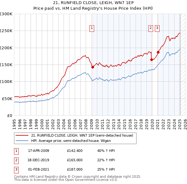 21, RUNFIELD CLOSE, LEIGH, WN7 1EP: Price paid vs HM Land Registry's House Price Index