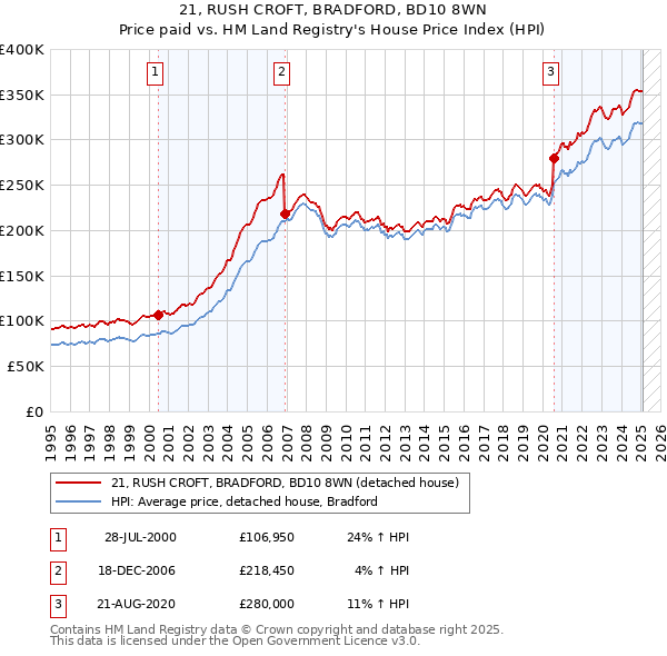 21, RUSH CROFT, BRADFORD, BD10 8WN: Price paid vs HM Land Registry's House Price Index