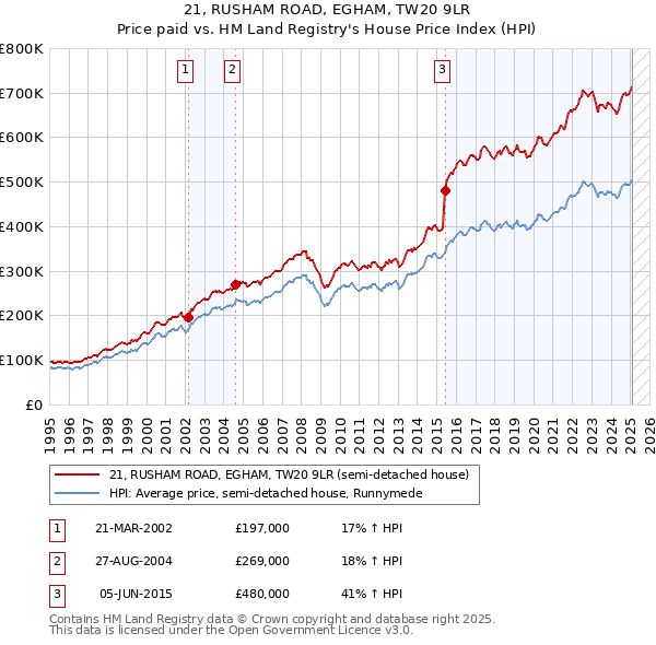 21, RUSHAM ROAD, EGHAM, TW20 9LR: Price paid vs HM Land Registry's House Price Index