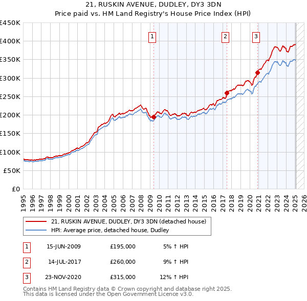 21, RUSKIN AVENUE, DUDLEY, DY3 3DN: Price paid vs HM Land Registry's House Price Index