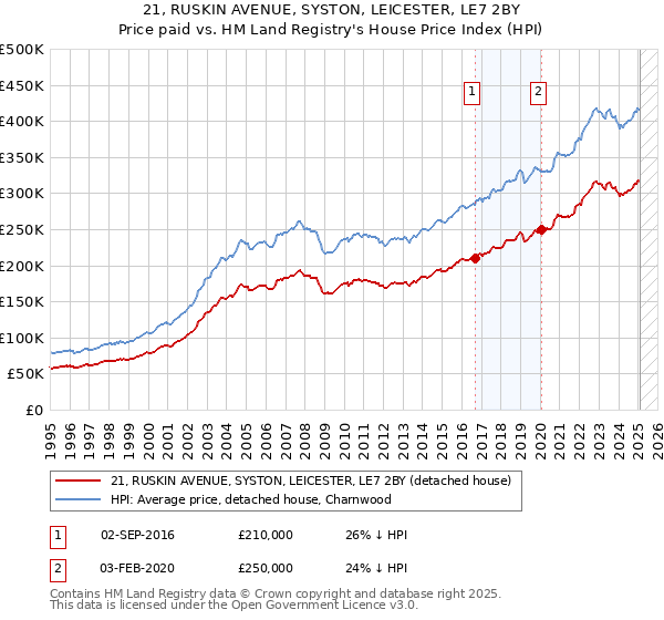 21, RUSKIN AVENUE, SYSTON, LEICESTER, LE7 2BY: Price paid vs HM Land Registry's House Price Index