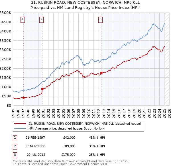 21, RUSKIN ROAD, NEW COSTESSEY, NORWICH, NR5 0LL: Price paid vs HM Land Registry's House Price Index