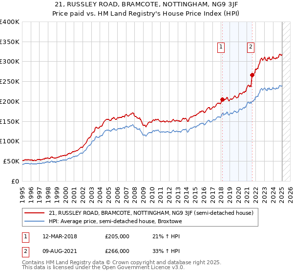 21, RUSSLEY ROAD, BRAMCOTE, NOTTINGHAM, NG9 3JF: Price paid vs HM Land Registry's House Price Index