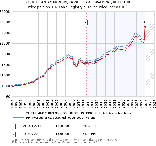 21, RUTLAND GARDENS, GOSBERTON, SPALDING, PE11 4HR: Price paid vs HM Land Registry's House Price Index