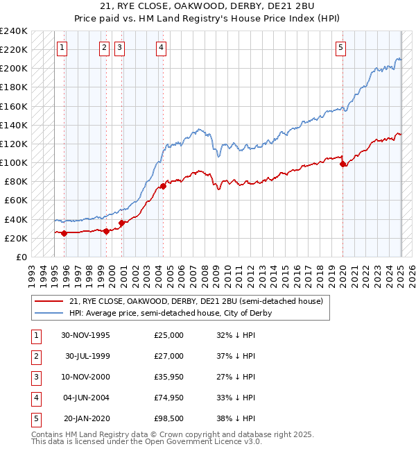 21, RYE CLOSE, OAKWOOD, DERBY, DE21 2BU: Price paid vs HM Land Registry's House Price Index